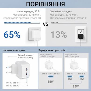 Фото Адаптер живлення 35W Dual USB-C Power Adapter 233222